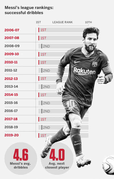 Lionel Messi’s evolution as a player: From Ronaldinho’s Barcelona understudy to GOAT candidate
