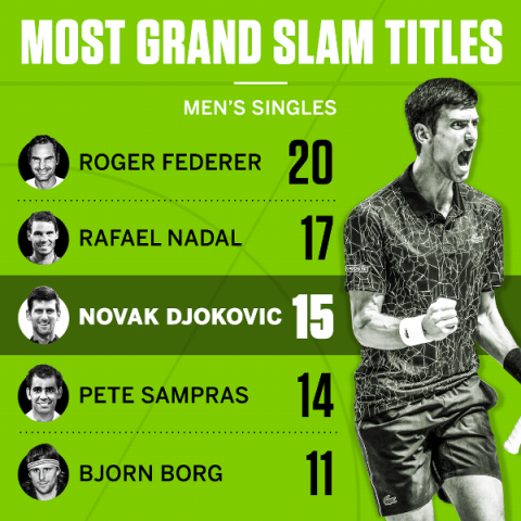 Djokovic’s third consecutive Grand Slam title