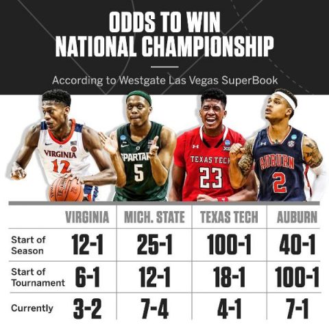 Virginia is now the slight favorite to win the national championship